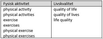 Tabell med søkeord og synonymer.