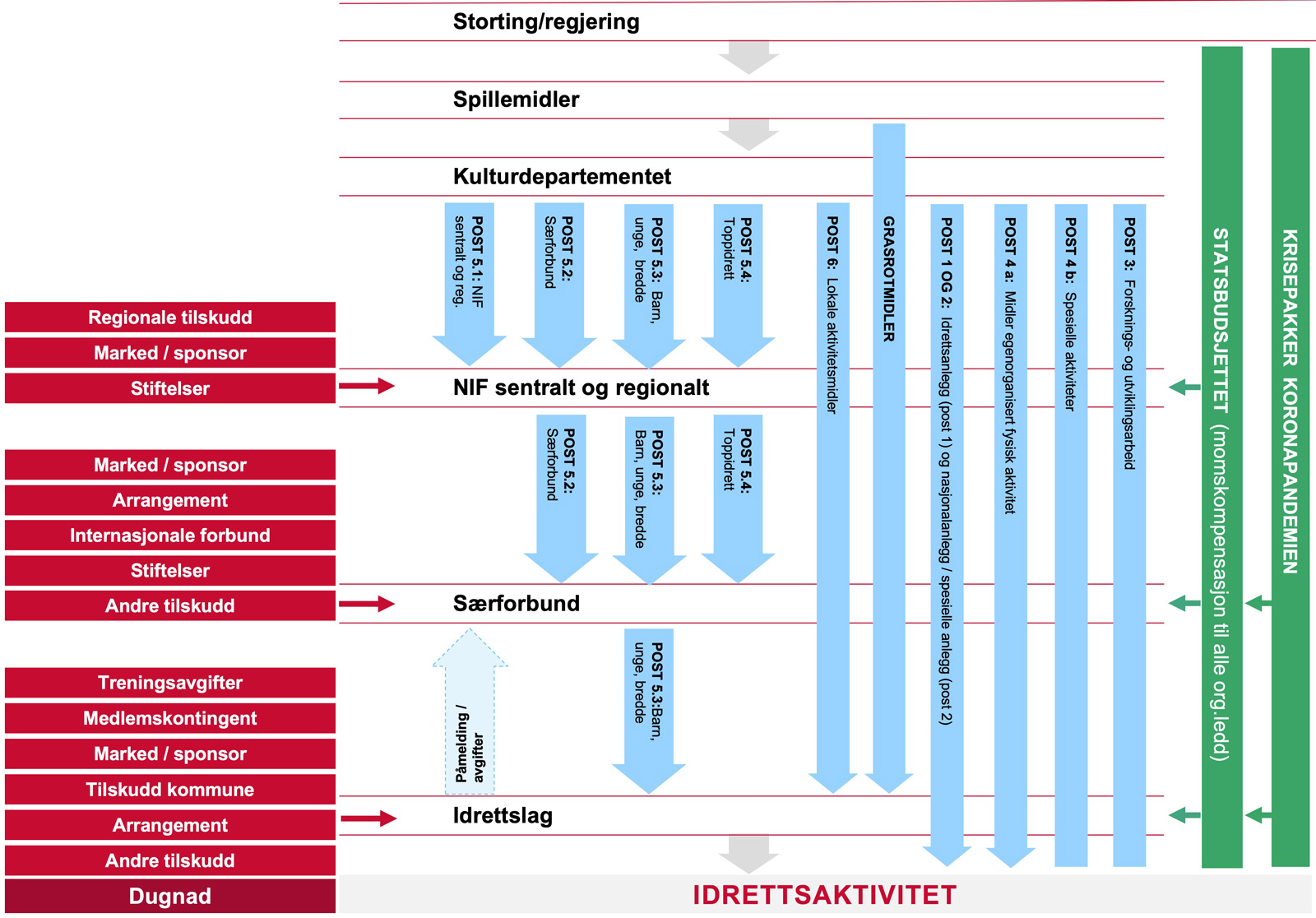 Modellen som viser pengekilder og poster for idrettsaktiviteter i Norge