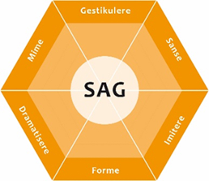 Figure "The six practices"