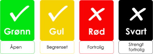 Guide som viser Grønn for åpen data, Gul for begresent data Rød for fortrolig data og Svart for strent fortrolig data