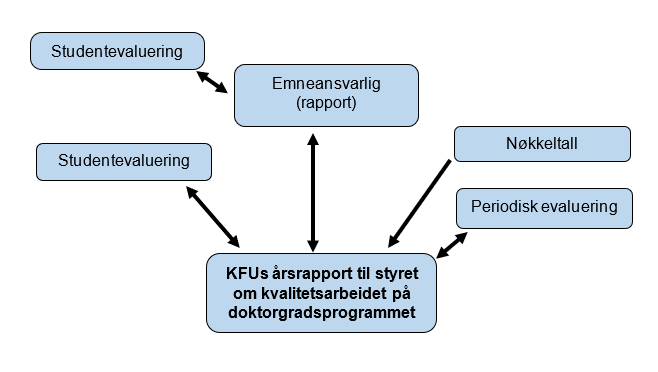 Kjerneprosessene for ph.d.-programmet sentreres rundt KFUs løpende møter, rapporter fra emneansvarlig til KFU og KFUs årsrapport til styret