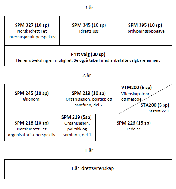 utgår: tabell av studieoppbygning 2016-2017