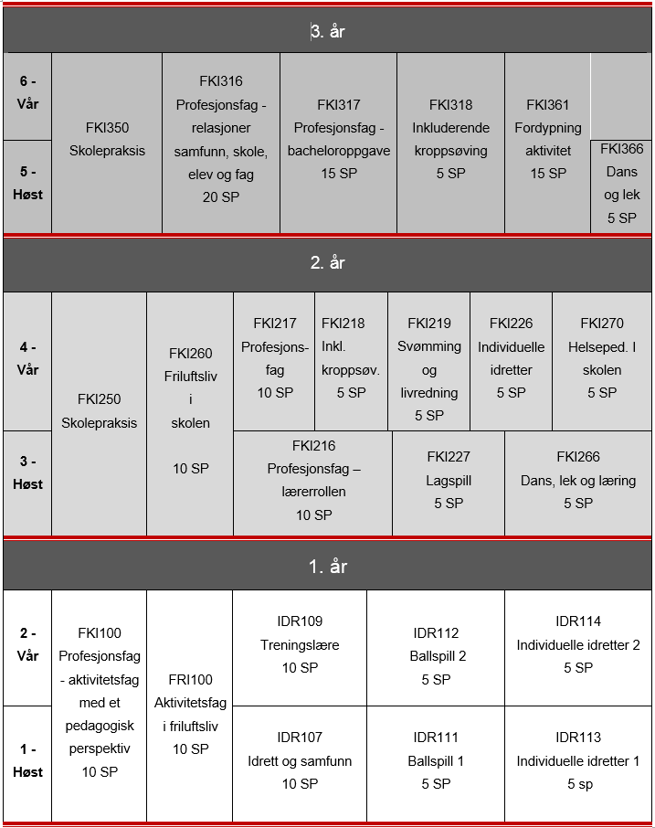 utgår: tabell av studieoppbygning 2018-2019