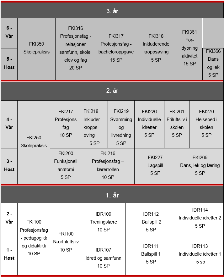 utgår: tabell av studieoppbygning 2019-2020